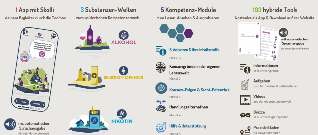 Übersicht zur SKoL-Toolbox: Die App mit Skolli führt durch 3 Substanzen-Welten (Alkohol, Energy Drinks, Nikotin) mit 5 Kompetenz-Modulen und 193 Tools – inkl. Sprachausgabe, Videos, Aufgaben, Quizzes und Leitfaden zur digitalen Suchtprävention